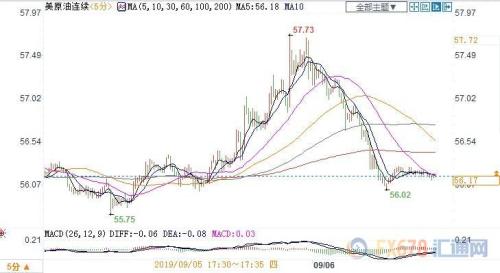 EIA利好被需求忧虑抵消 美油冲高回落险守56关口