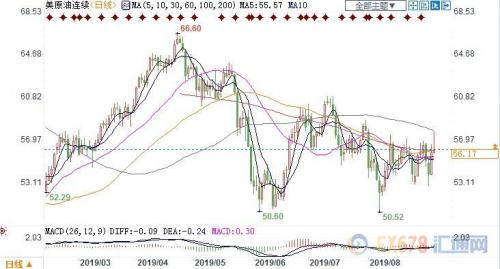 EIA利好被需求忧虑抵消 美油冲高回落险守56关口