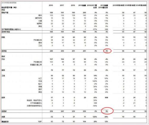 世界铂金投资协会(WPIC)：2019年全球铂金市场投资需求强劲