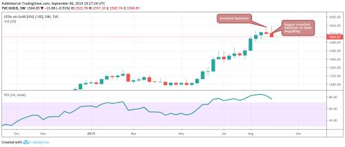 9个月来首次两周连跌 黄金前景恐不妙？