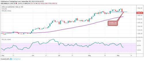 9个月来首次两周连跌 黄金前景恐不妙？
