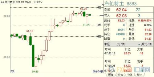 国际油价连续第四个交易日上扬 阿联酋油长背书OPEC现政