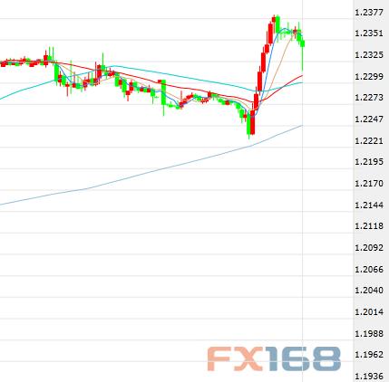 黄金突然“飞流直下”1500失守 一则消息传来欧元上扬