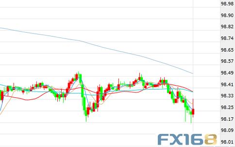 黄金突然“飞流直下”1500失守 一则消息传来欧元上扬