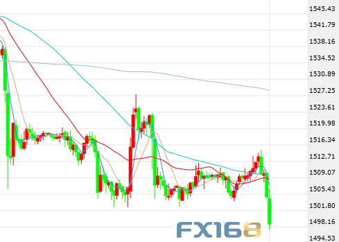 黄金突然“飞流直下”1500失守 一则消息传来欧元上扬