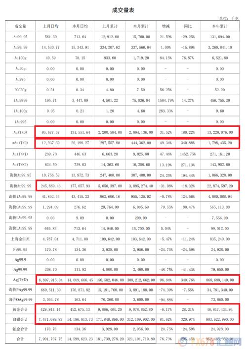 上海黄金交易所8月市场报告