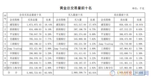 上海黄金交易所8月市场报告