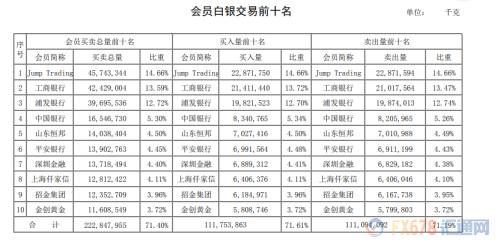 上海黄金交易所8月市场报告