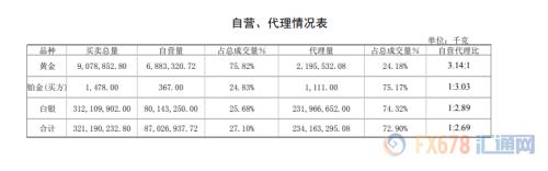 上海黄金交易所8月市场报告