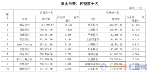 上海黄金交易所8月市场报告
