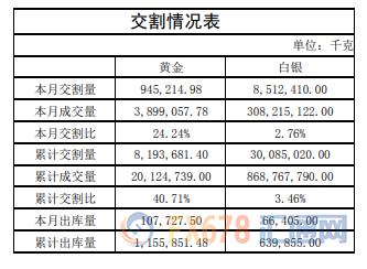 上海黄金交易所8月市场报告