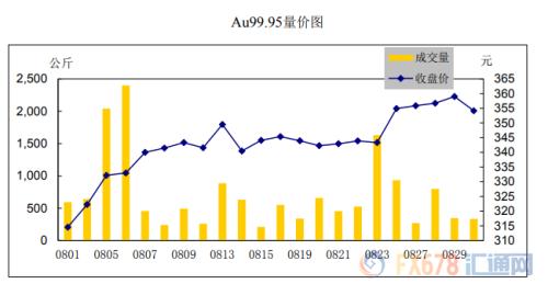 上海黄金交易所8月市场报告