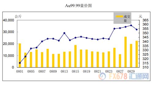 上海黄金交易所8月市场报告