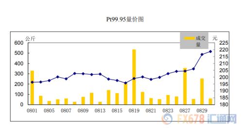 上海黄金交易所8月市场报告
