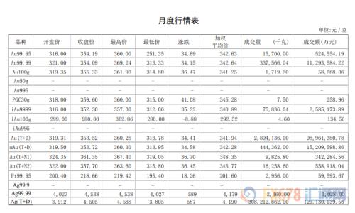 上海黄金交易所8月市场报告