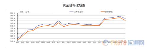 上海黄金交易所8月市场报告