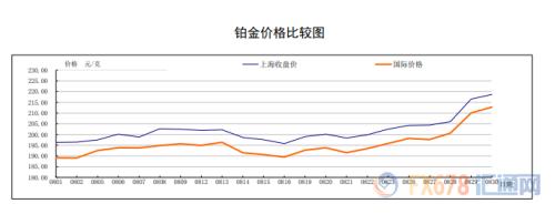 上海黄金交易所8月市场报告