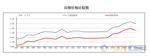 上海黄金交易所8月市场报告