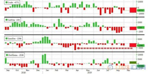 API原油及汽油库存降幅皆远超预期 美油走高收复失地