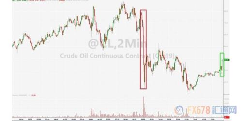 API原油及汽油库存降幅皆远超预期 美油走高收复失地