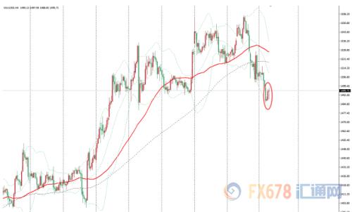 一个月低位小幅反弹回升 全球央行宽松预期支撑金价
