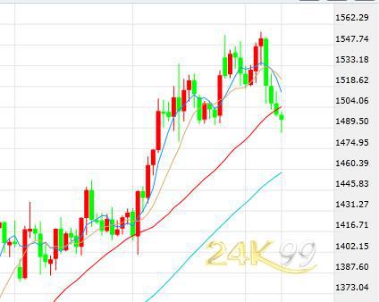 特朗普炒掉安全顾问白宫震荡 黄金缩减跌幅白银反弹