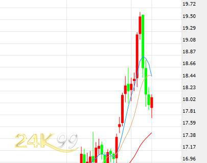 特朗普炒掉安全顾问白宫震荡 黄金缩减跌幅白银反弹