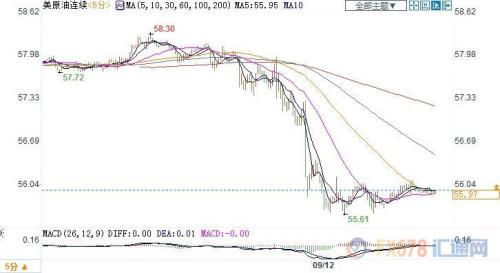 EIA数据偏空+美国放松对伊制裁消息 美油跌超2%失守56关口