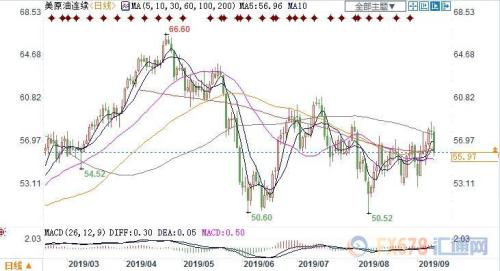 EIA数据偏空+美国放松对伊制裁消息 美油跌超2%失守56关口