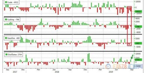 EIA数据偏空+美国放松对伊制裁消息 美油跌超2%失守56关口