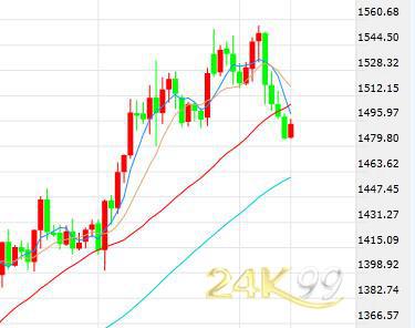 美元美股齐涨 黄金止跌起死回生需收复千五大关