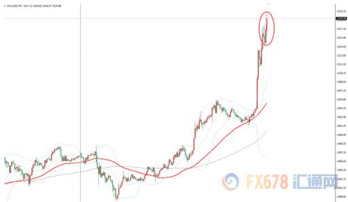美国8月CPI好坏参半 金价维持日内强劲升势