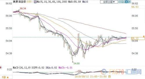 贸易局势及OPEC+未决定扩大减产 美油两连阴跌超1%