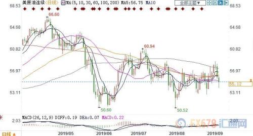 贸易局势及OPEC+未决定扩大减产 美油两连阴跌超1%