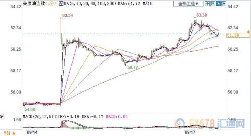沙特石油设施遇袭 美油狂涨近13%创近11年最大涨幅