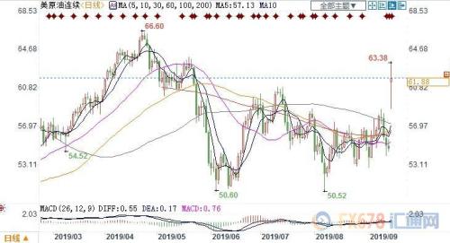 沙特石油设施遇袭 美油狂涨近13%创近11年最大涨幅