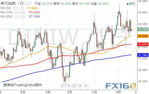 本周头号风险事件来袭！小心特朗普再施压 美元指数、欧元和英镑最新技术前景分析