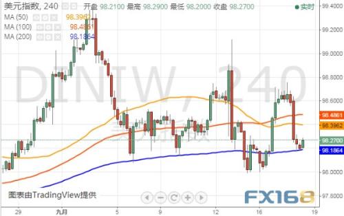 本周头号风险事件来袭！小心特朗普再施压 美元指数、欧元和英镑最新技术前景分析