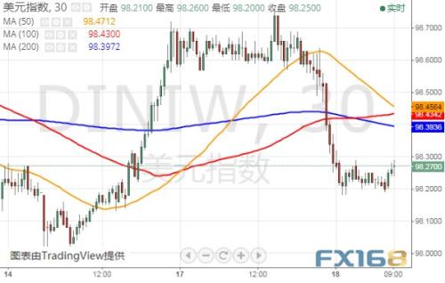 本周头号风险事件来袭！小心特朗普再施压 美元指数、欧元和英镑最新技术前景分析