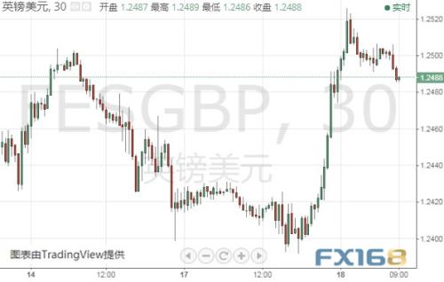 本周头号风险事件来袭！小心特朗普再施压 美元指数、欧元和英镑最新技术前景分析