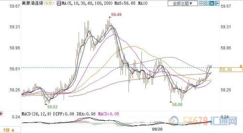 市场聚焦沙特供应短缺 美油涨逾1%暂止颓势