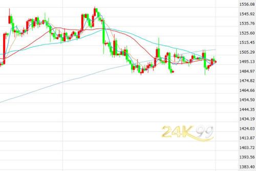 美联储降息但主要央行风头暗藏变数 黄金反弹受阻仍需寻觅时机