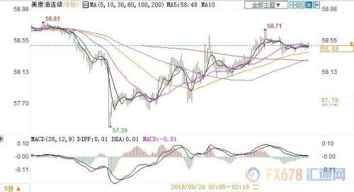 对石油供应的担忧依然挥之不去 美油上涨近1%