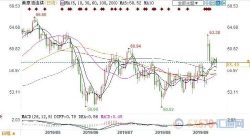 对石油供应的担忧依然挥之不去 美油上涨近1%