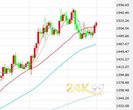 衰退担忧推升避险需求 黄金冲高回落后市有待观察