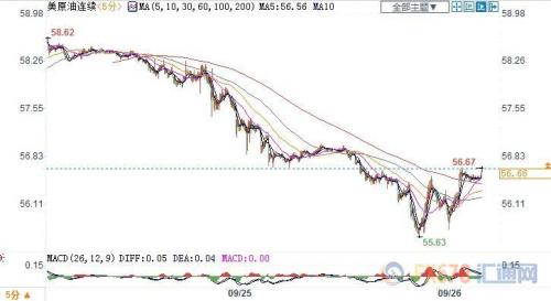 EIA利空且沙特产量恢复超预期 美油两连阴跌逾1%