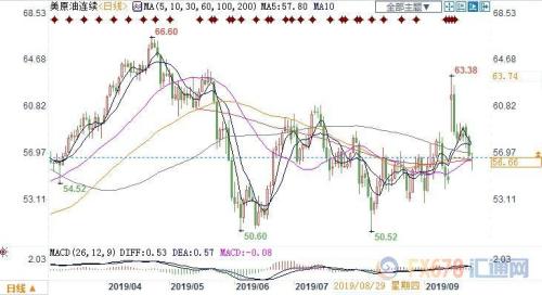 EIA利空且沙特产量恢复超预期 美油两连阴跌逾1%