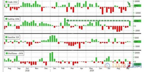 EIA利空且沙特产量恢复超预期 美油两连阴跌逾1%