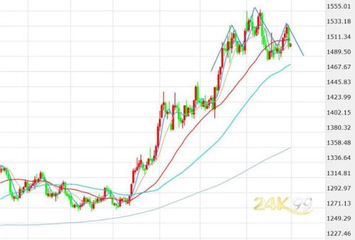美元面前黄金避险光芒黯然失色 头肩顶威胁下能否成功守住千五？
