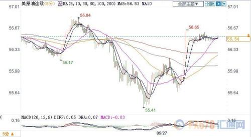 地缘风险忧虑抵消需求下降预期 美油持稳于56关口
